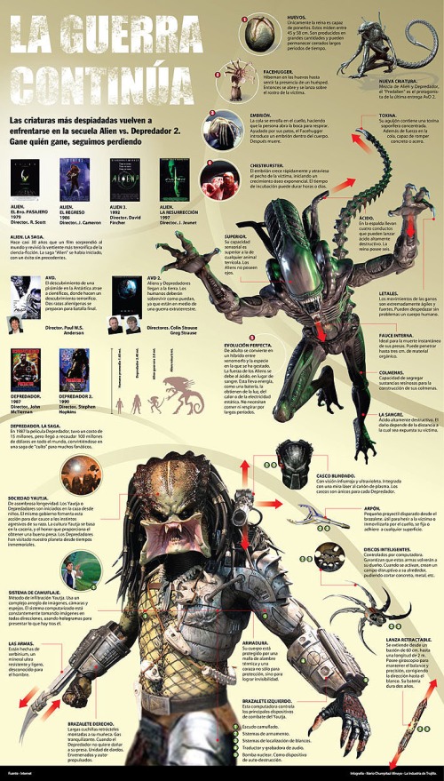 Infografia Aliens vs Depredador